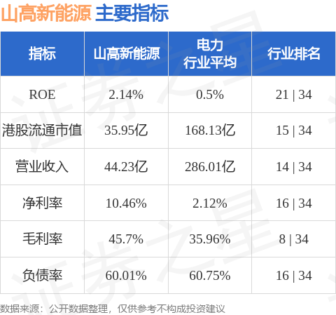盈胜优配 山高新能源(01250.HK)4月营运发电量约71.23万兆瓦时 同比增长约21.1%